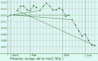 Graphe de la pression atmosphrique prvue pour Gonneville-la-Mallet