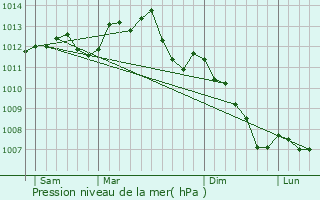 Graphe de la pression atmosphrique prvue pour La Chapelle-Saint-Fray