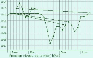 Graphe de la pression atmosphrique prvue pour Saint-Alban