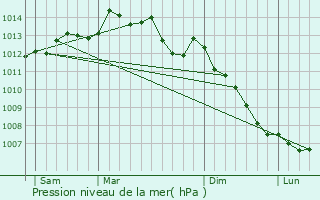 Graphe de la pression atmosphrique prvue pour Plordut