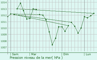 Graphe de la pression atmosphrique prvue pour Tournefeuille