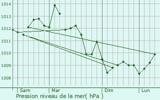 Graphe de la pression atmosphrique prvue pour Gujan-Mestras