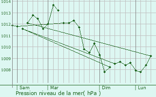 Graphe de la pression atmosphrique prvue pour Le Taillan-Mdoc