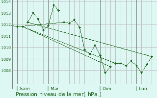 Graphe de la pression atmosphrique prvue pour Sainte-Eulalie