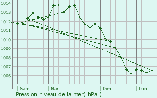 Graphe de la pression atmosphrique prvue pour Malansac