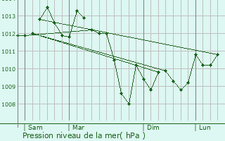 Graphe de la pression atmosphrique prvue pour Saint-tienne-de-Fougres