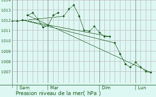 Graphe de la pression atmosphrique prvue pour Jouarre