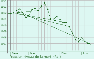 Graphe de la pression atmosphrique prvue pour Crcy-la-Chapelle