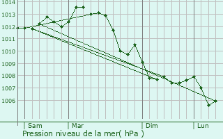 Graphe de la pression atmosphrique prvue pour Melle