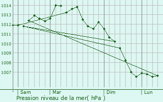 Graphe de la pression atmosphrique prvue pour Montertelot