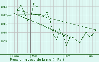 Graphe de la pression atmosphrique prvue pour Bazas