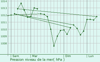 Graphe de la pression atmosphrique prvue pour Escatalens