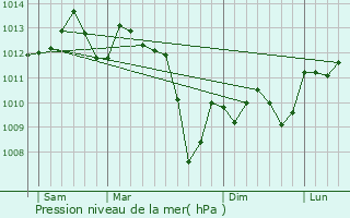 Graphe de la pression atmosphrique prvue pour Lizac
