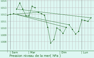 Graphe de la pression atmosphrique prvue pour Moissac