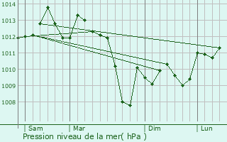 Graphe de la pression atmosphrique prvue pour Touffailles