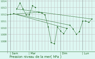 Graphe de la pression atmosphrique prvue pour Sainte-Juliette