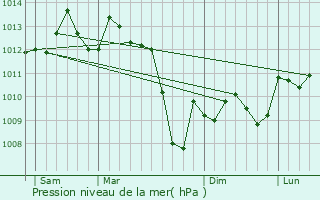 Graphe de la pression atmosphrique prvue pour Montayral