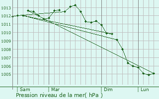 Graphe de la pression atmosphrique prvue pour Champagn