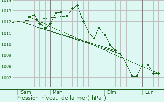 Graphe de la pression atmosphrique prvue pour Lanc