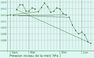 Graphe de la pression atmosphrique prvue pour Ponts-et-Marais