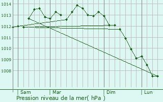 Graphe de la pression atmosphrique prvue pour Veulettes-sur-Mer