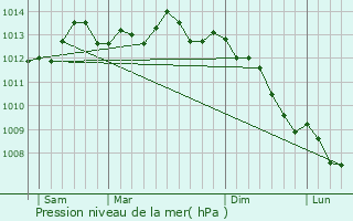 Graphe de la pression atmosphrique prvue pour Rouxmesnil-Bouteilles