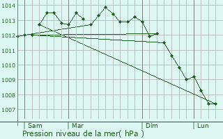 Graphe de la pression atmosphrique prvue pour Tourville-les-Ifs