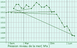 Graphe de la pression atmosphrique prvue pour letot