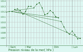 Graphe de la pression atmosphrique prvue pour Hodent