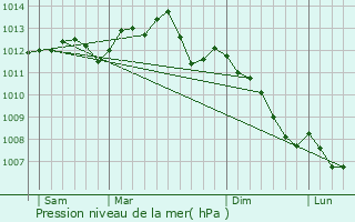 Graphe de la pression atmosphrique prvue pour Clry-en-Vexin