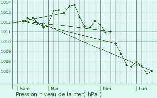 Graphe de la pression atmosphrique prvue pour Vernouillet