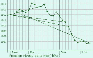 Graphe de la pression atmosphrique prvue pour Saint-Brieuc-de-Mauron