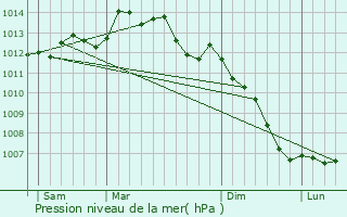 Graphe de la pression atmosphrique prvue pour Saint-Allouestre