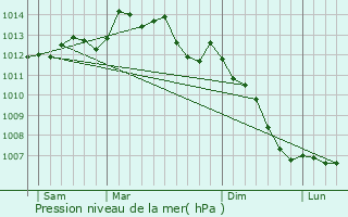 Graphe de la pression atmosphrique prvue pour Pleugriffet