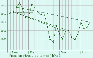 Graphe de la pression atmosphrique prvue pour Xaintrailles