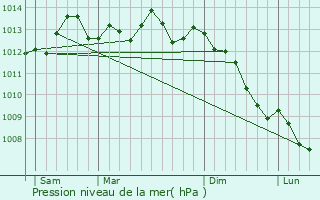 Graphe de la pression atmosphrique prvue pour Baromesnil