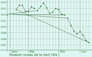 Graphe de la pression atmosphrique prvue pour Grandcourt