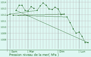 Graphe de la pression atmosphrique prvue pour Pleine-Sve