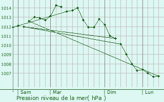 Graphe de la pression atmosphrique prvue pour Locmalo