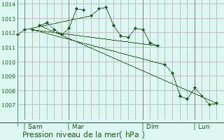 Graphe de la pression atmosphrique prvue pour Ses