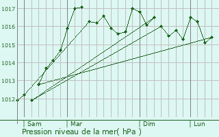 Graphe de la pression atmosphrique prvue pour Bastelica