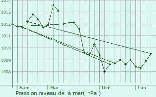 Graphe de la pression atmosphrique prvue pour Cestas