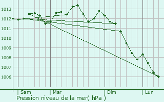 Graphe de la pression atmosphrique prvue pour Bihorel