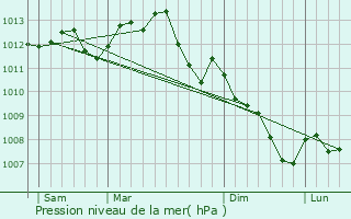 Graphe de la pression atmosphrique prvue pour La Fert-Saint-Cyr