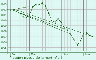 Graphe de la pression atmosphrique prvue pour Lignerolles