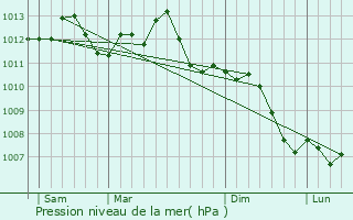 Graphe de la pression atmosphrique prvue pour Fagnires