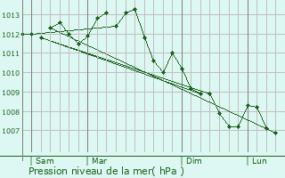 Graphe de la pression atmosphrique prvue pour Monts