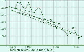 Graphe de la pression atmosphrique prvue pour Saint-Cyr-sur-Mer