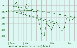 Graphe de la pression atmosphrique prvue pour Pont-du-Casse