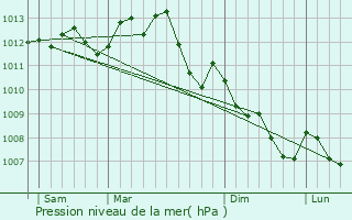 Graphe de la pression atmosphrique prvue pour Luynes